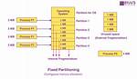 What Is Fixed Memory?