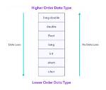 What Is Floor Data Type