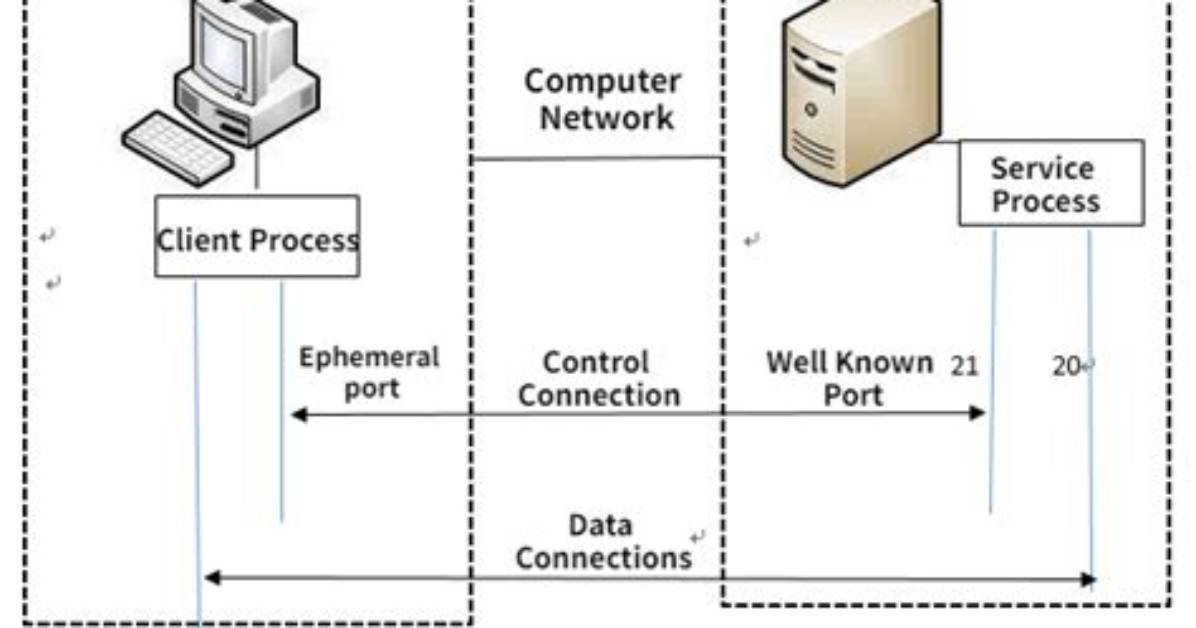 What Is Ftp Request
