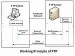 What Is Ftp Request