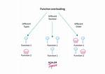 What Is Function Overriding and Overloading?