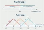 What Is Fuzzy Method
