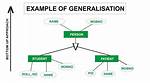 What Is Generalization Give an Example?