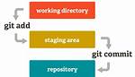 What Is Git Stage Area