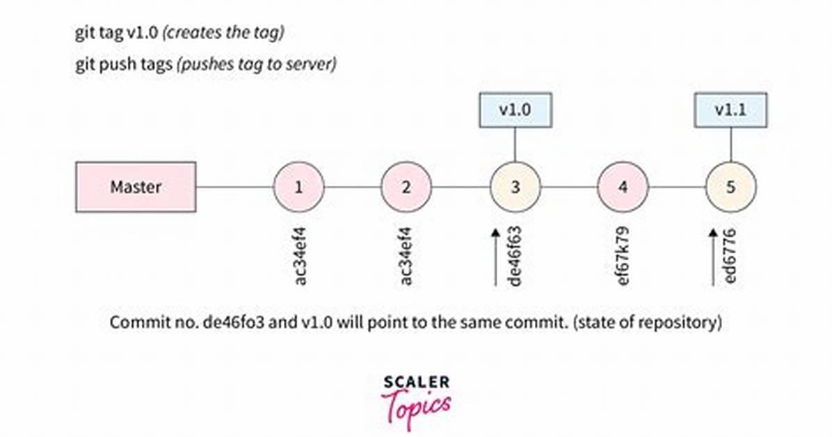 What Is Git Tag
