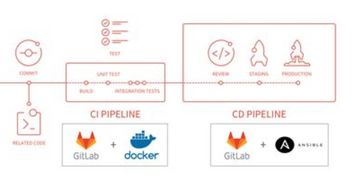 What Is Gitlab Docker