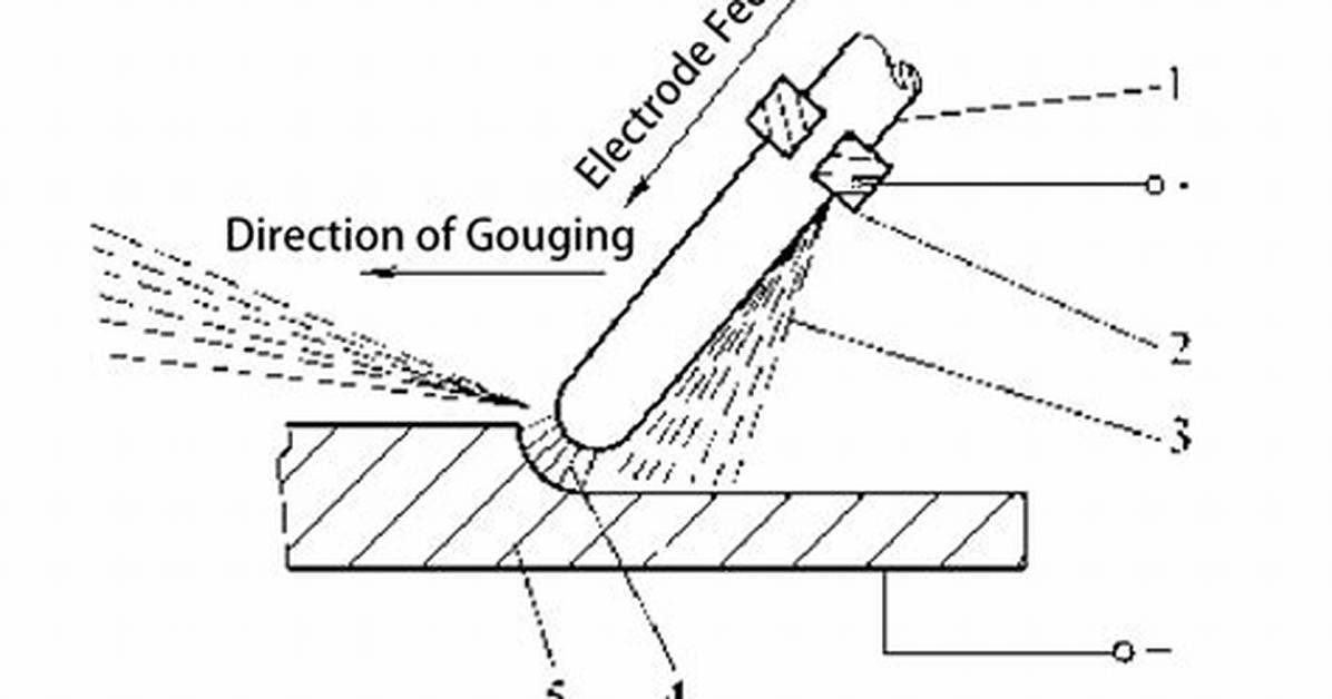 What Is Gouging Process