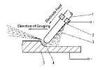 What Is Gouging Process
