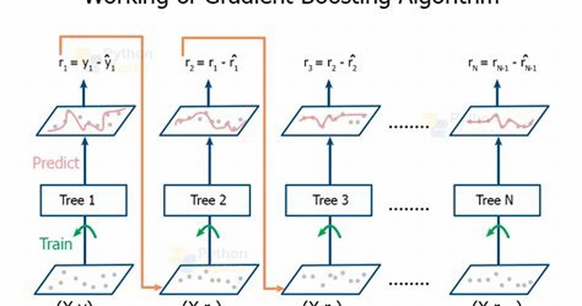 What Is Gradient Boosting Algorithm?