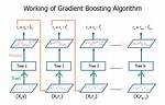 What Is Gradient Boosting Algorithm?