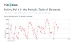 What Is Graphites Boiling Point?