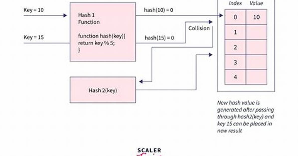 What Is Hashing in Java with Example?