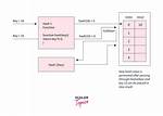What Is Hashing in Java with Example?