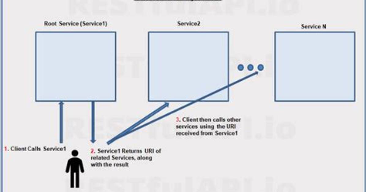 What Is Hateoas Rest Api