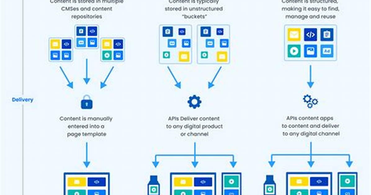 What Is Headless Cms?