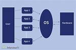 What Is High Level Operating System?