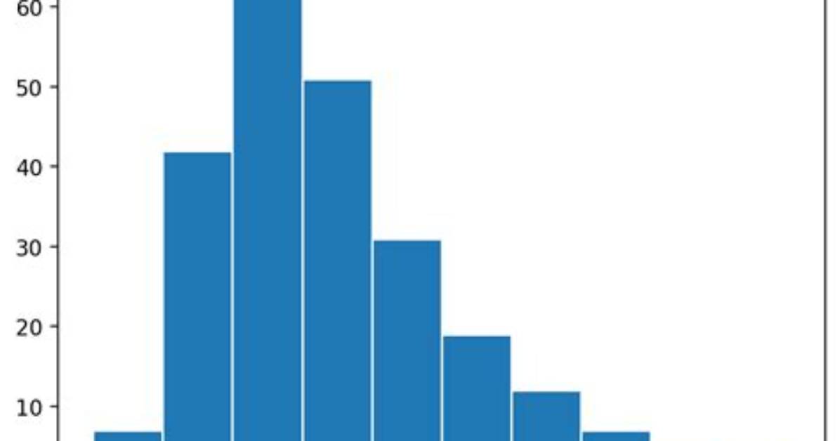 What Is Histogram in Python