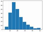 What Is Histogram in Python