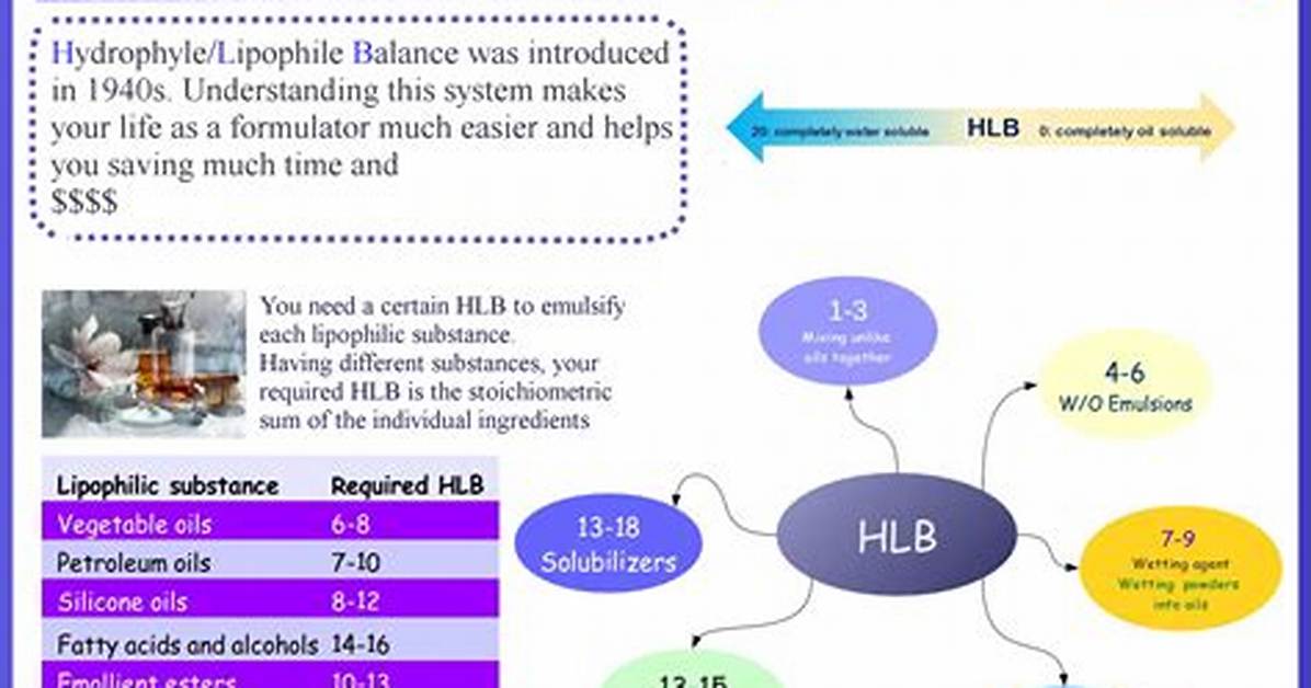 What Is Hlb Method