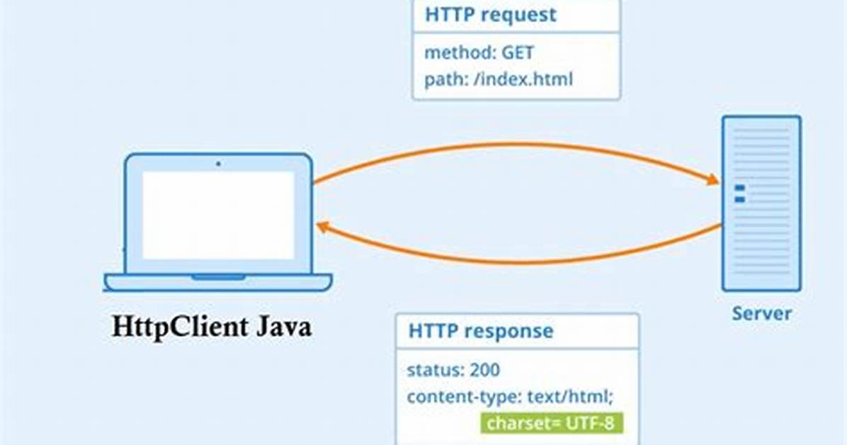 What Is Httprequest and Httpresponse in Java