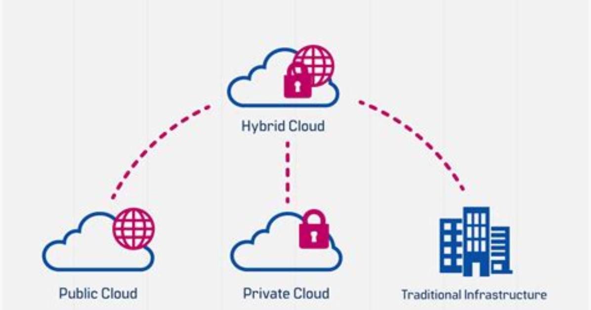 What Is Hybrid Cloud Computing with Example