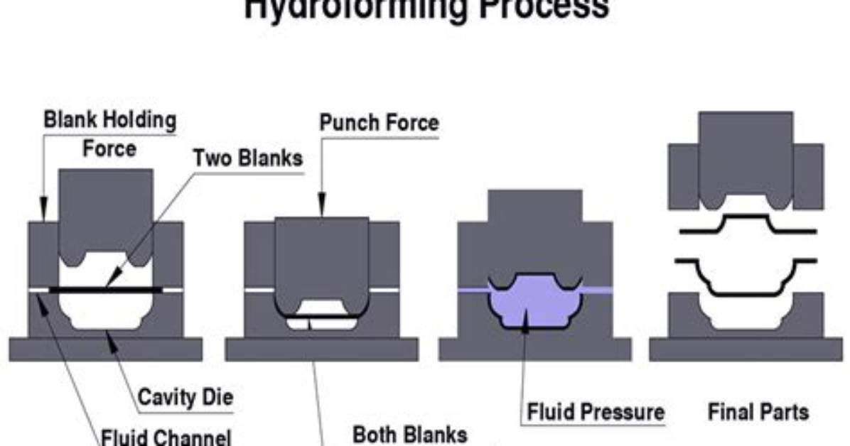 What Is Hydroforming Process?