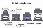 What Is Hydroforming Process?