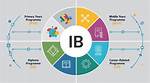 What Is Ib System?