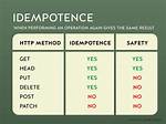 What Is Idempotency in Http Methods?