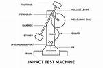 What Is Impact Testing?