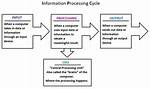 What Is Information Processing in Computer?