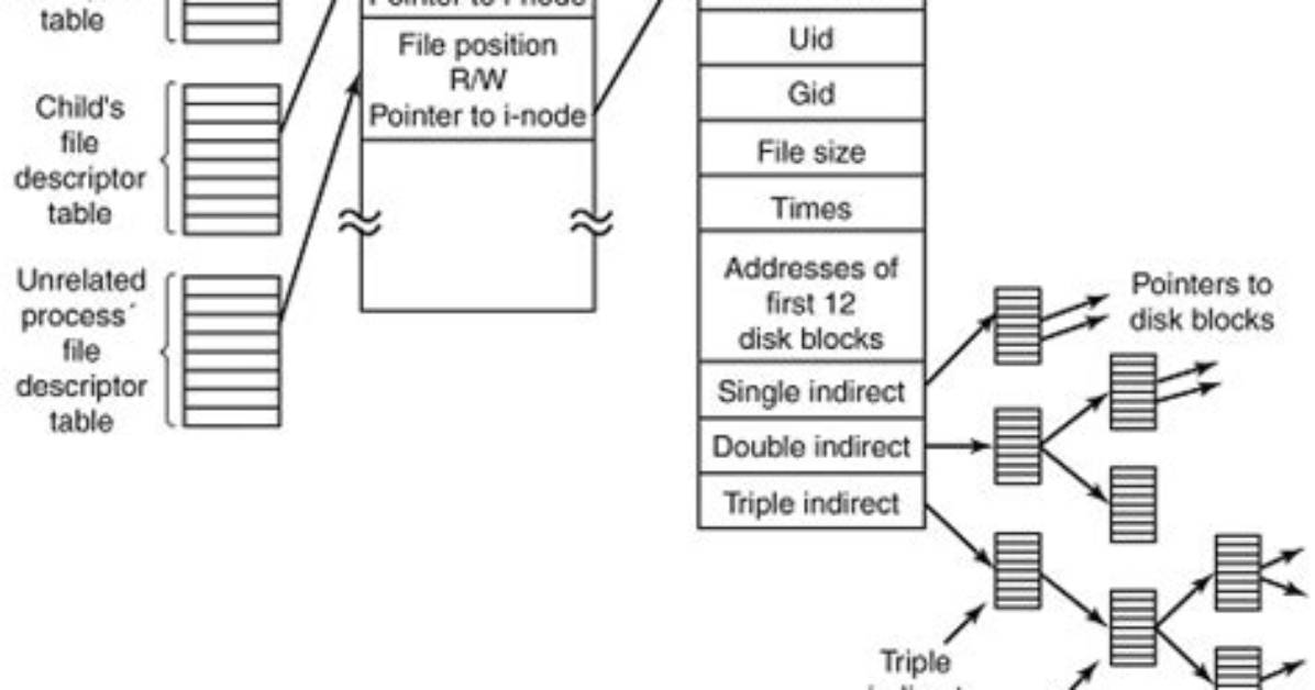 What Is Inode Utilization in Linux?