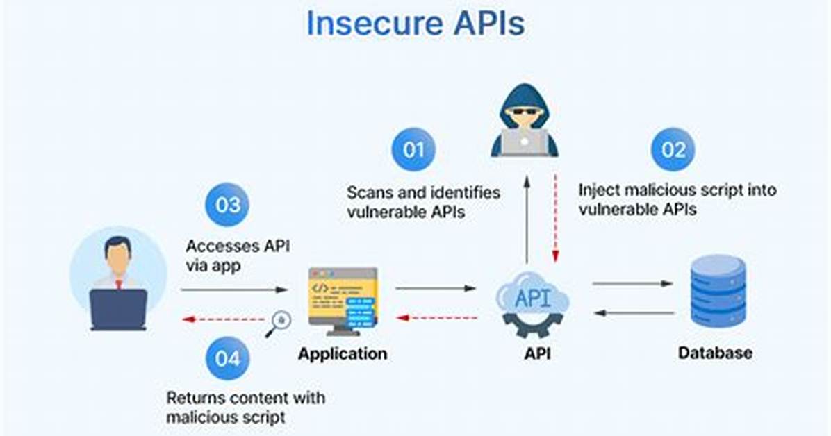 What Is Insecure Api