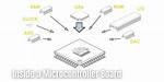 What Is Inside a Microcontroller?