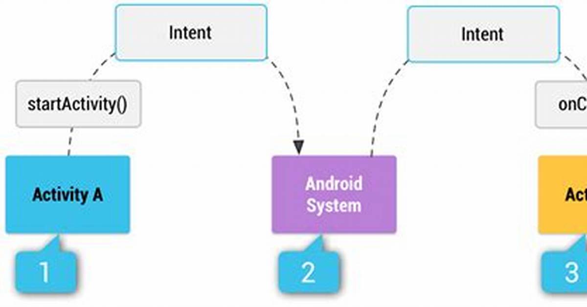 What Is Intent Object in Android?