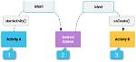 What Is Intent Object in Android?