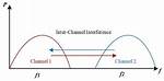 What Is Inter Channel Interference?