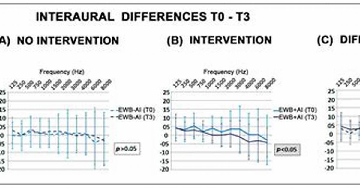What Is Interaural Differences?