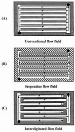 What Is Interdigitated Flow Fields?