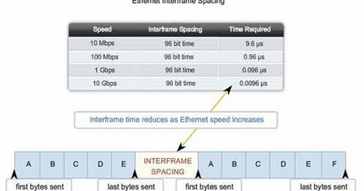 What Is Interframe Gap Time?
