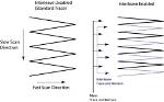 What Is Interleave Mode?