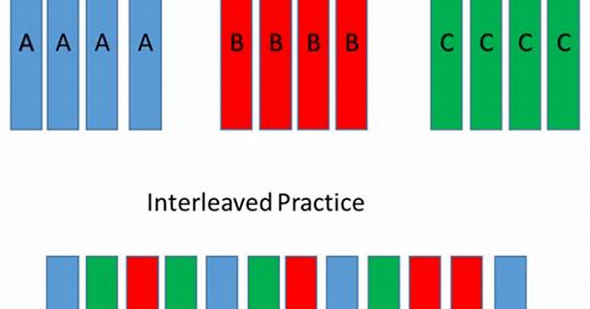 What Is Interleaved Practice?