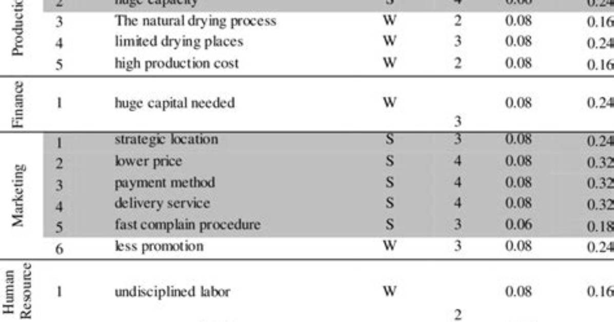 What Is Internal Factor Analysis?
