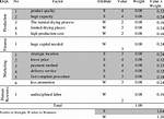 What Is Internal Factor Analysis?