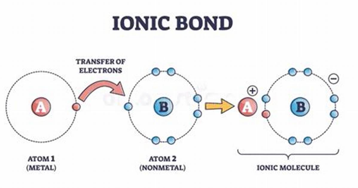 What Is Ionic Metal