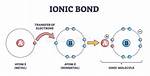 What Is Ionic Metal
