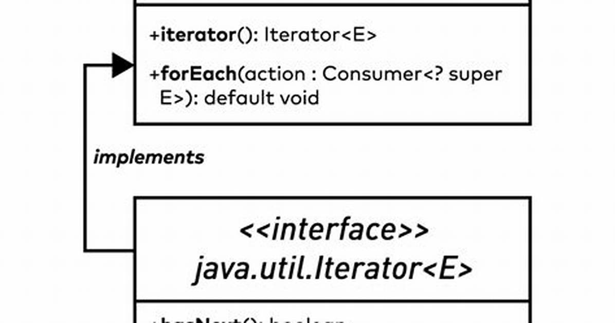 What Is Iterator Interface in Java?