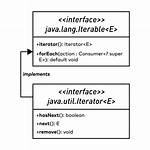 What Is Iterator Interface in Java?