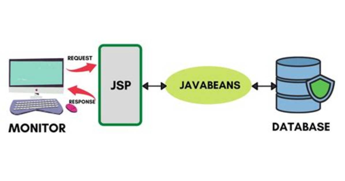 What Is Java Bean in Jsp