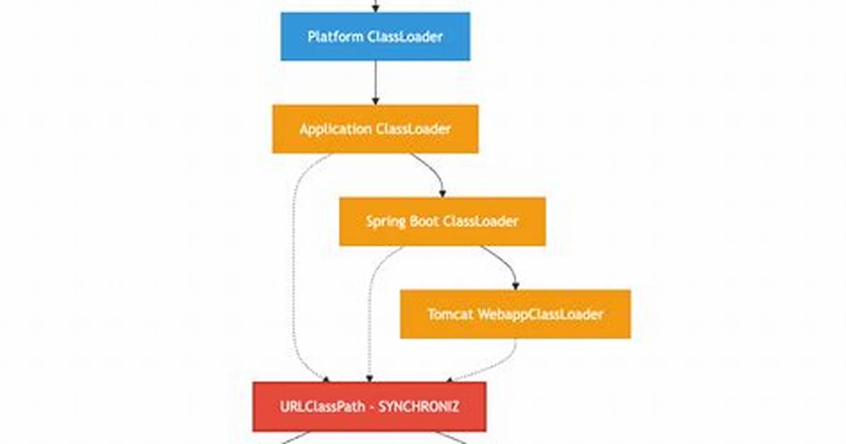 What Is Java Contention